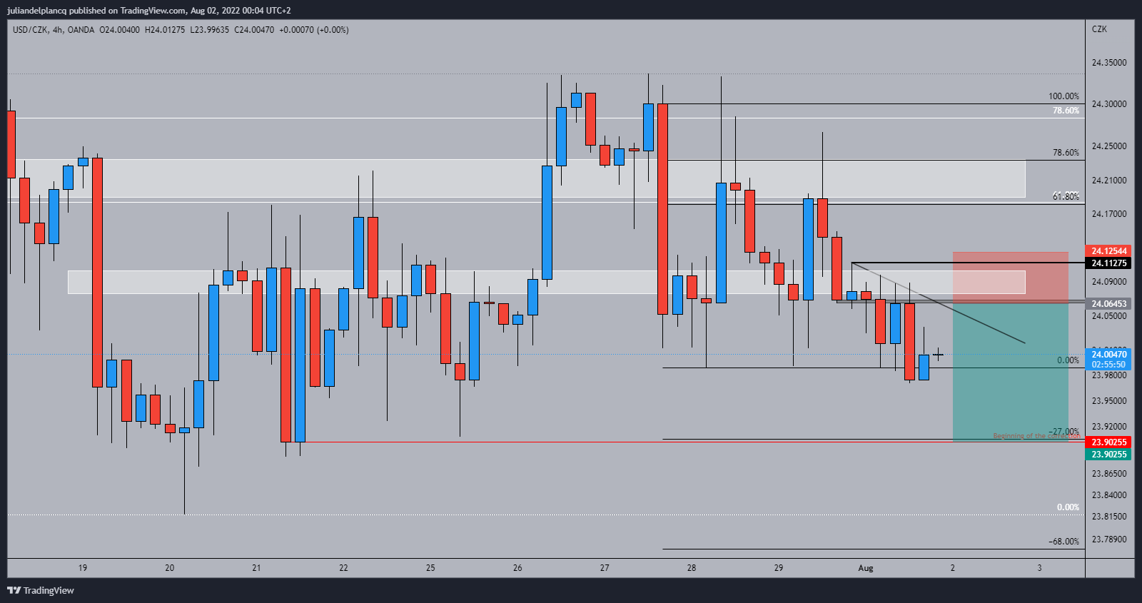 OANDA:USDCZK Chart Image by juliandelplancq