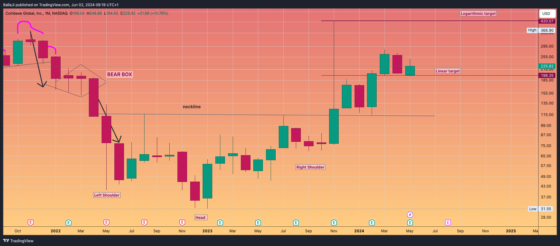 BATS:COIN Chart Image by BallaJi
