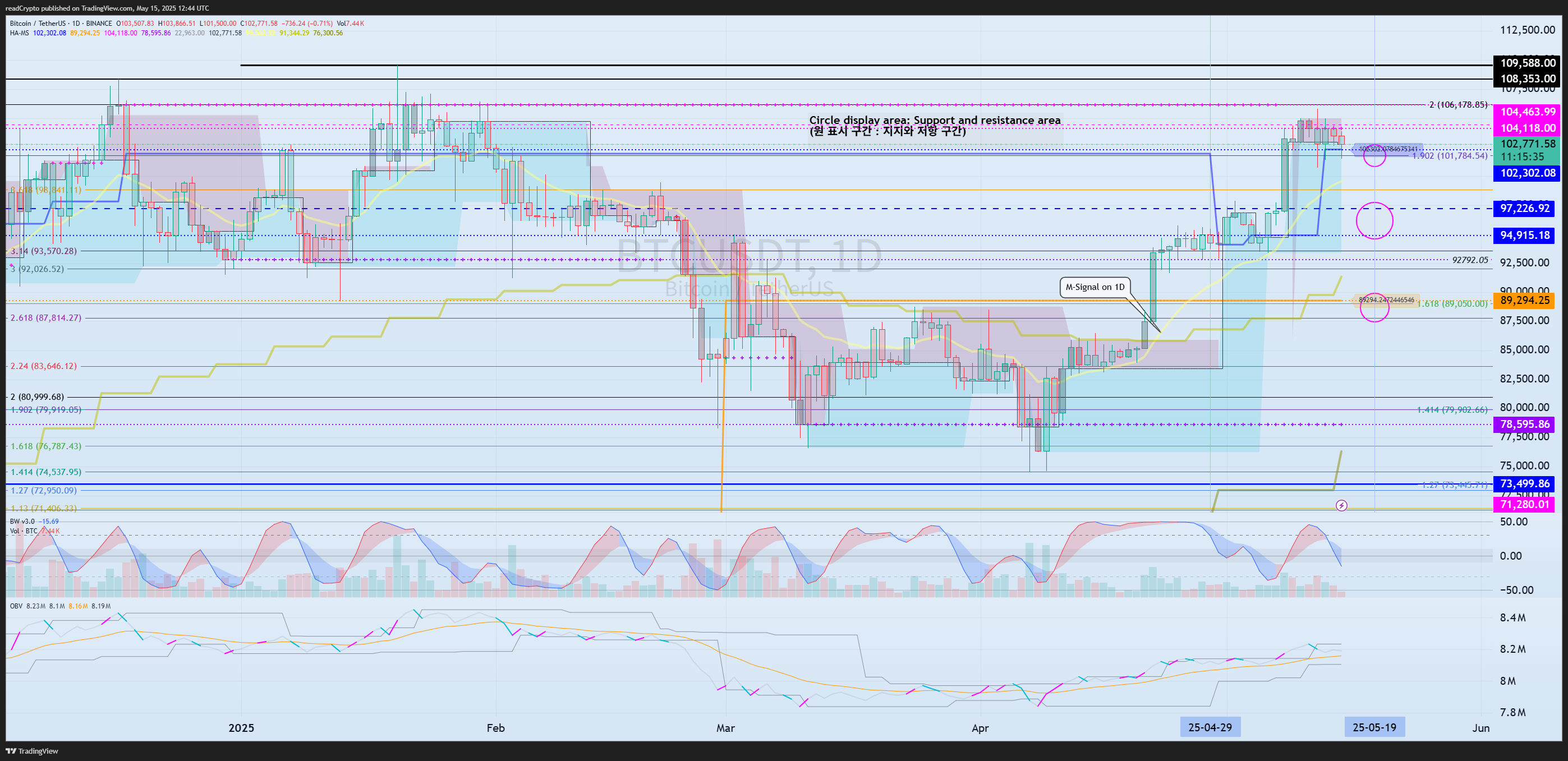 BINANCE:BTCUSDT Chart Image by readCrypto