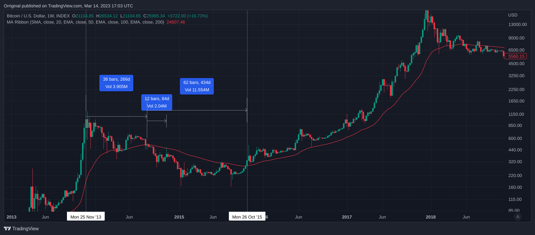 INDEX:BTCUSD Chart Image by Orriginal