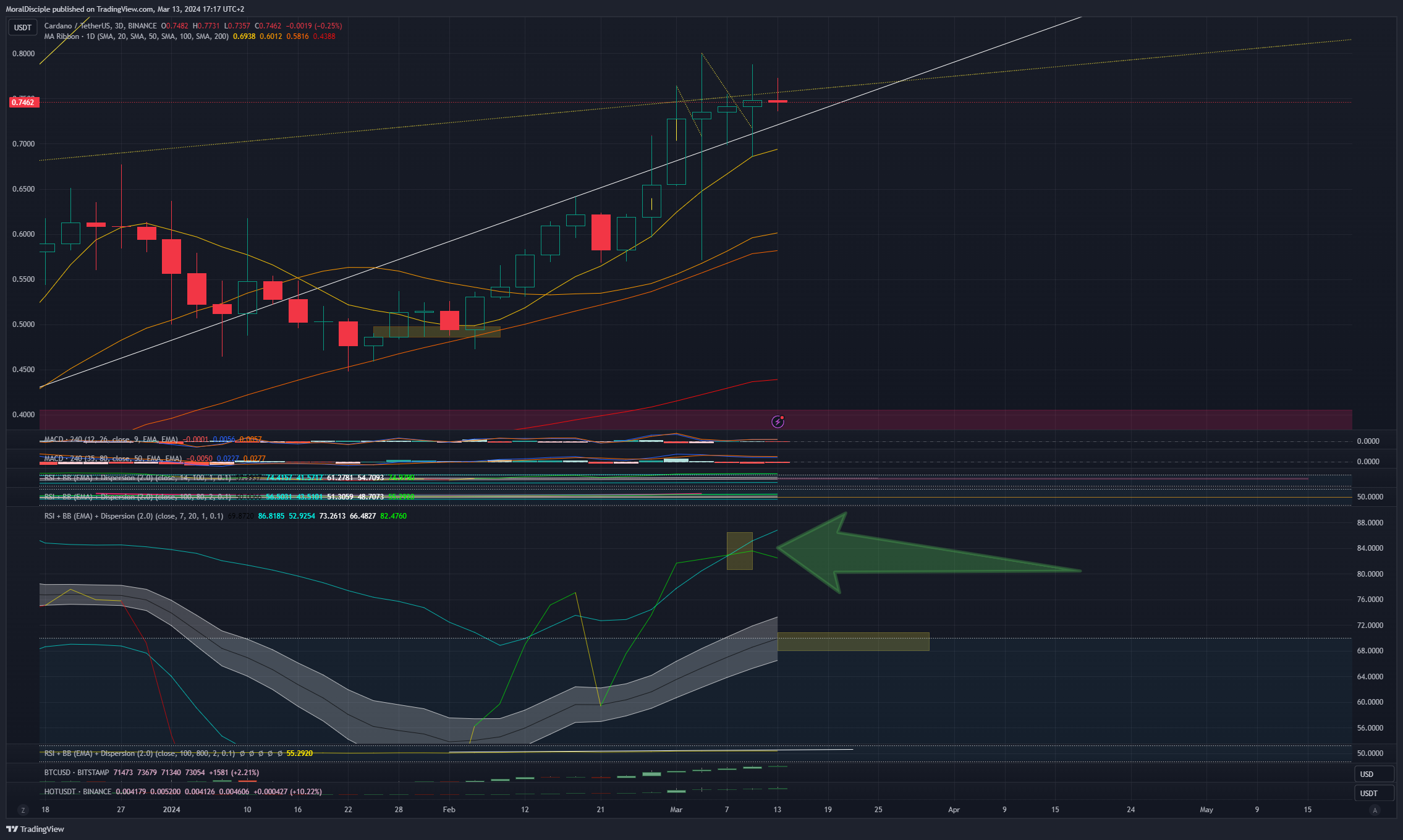 BINANCE:ADAUSDT Chart Image by MoralDisciple