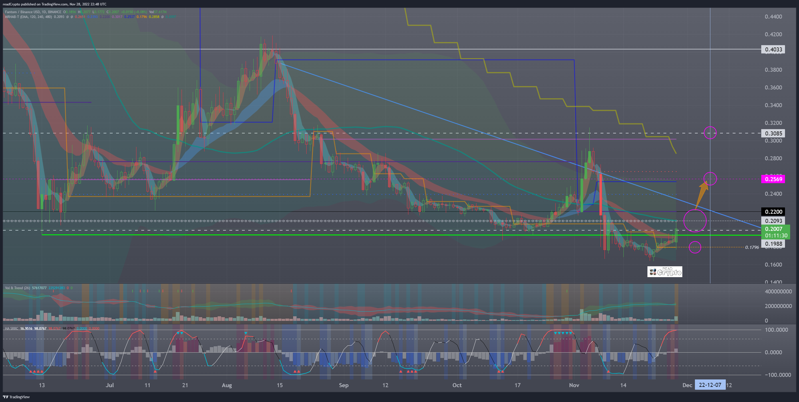 BINANCE:FTMBUSD Chart Image by readCrypto