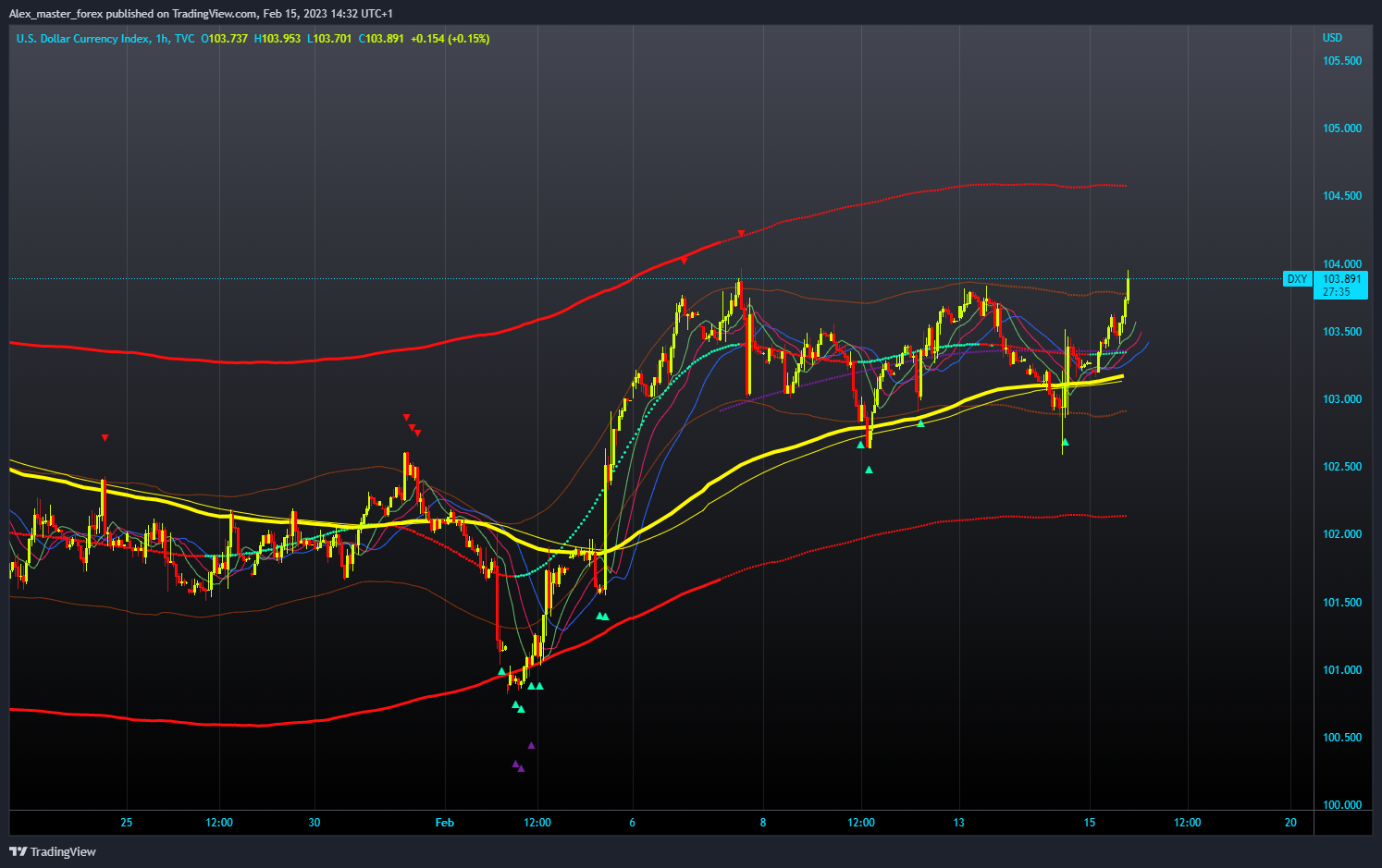 TVC:DXY Chart Image by Aleksin_Aleksandar