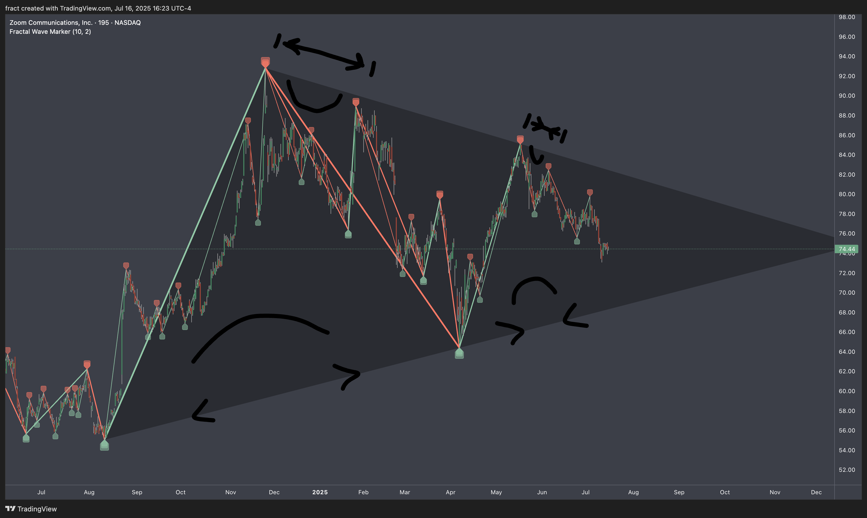 BATS:ZM Chart Image by fract