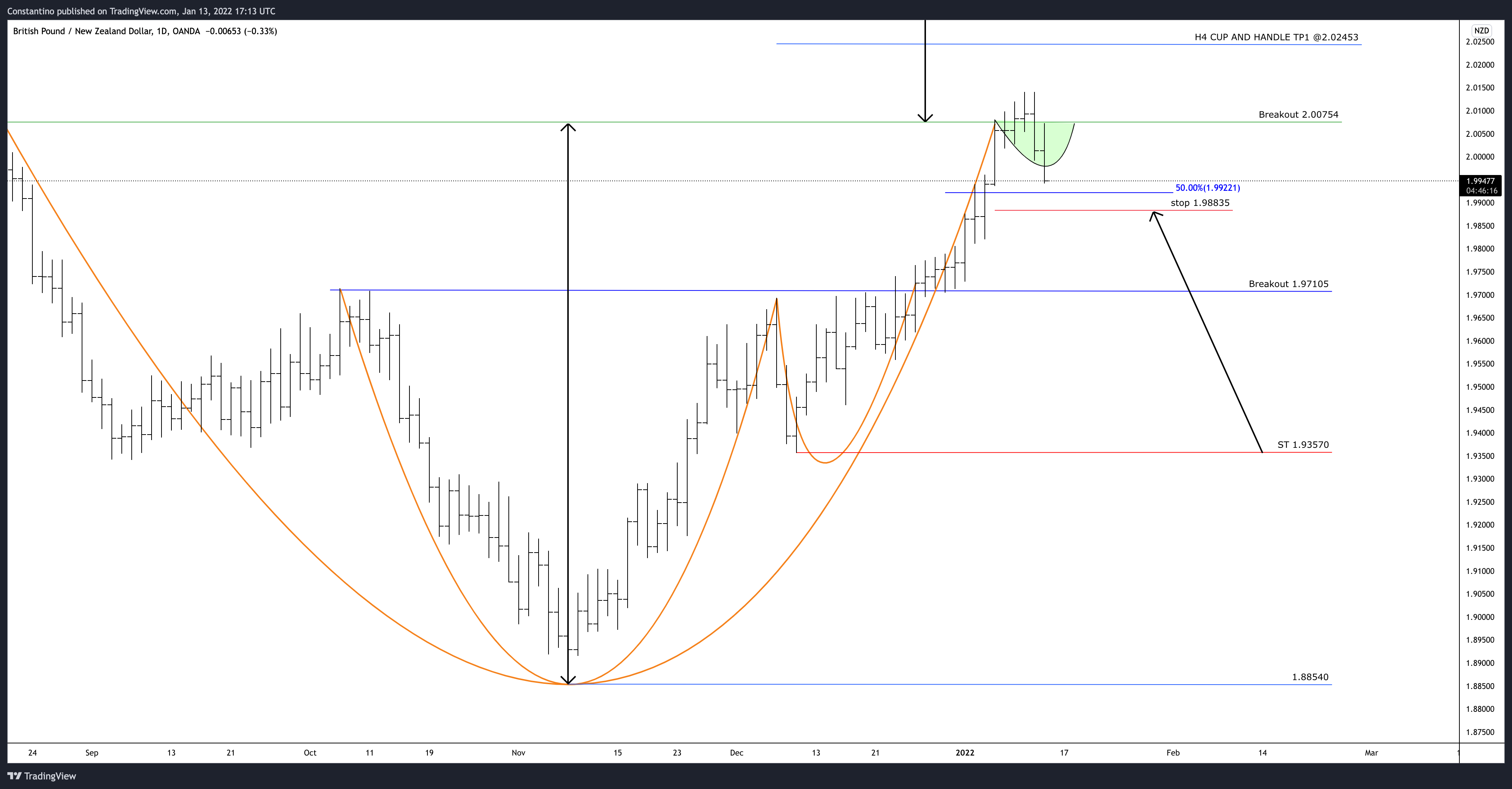 OANDA:GBPNZD Chart Image by TradeChartPatternsLikeThePros