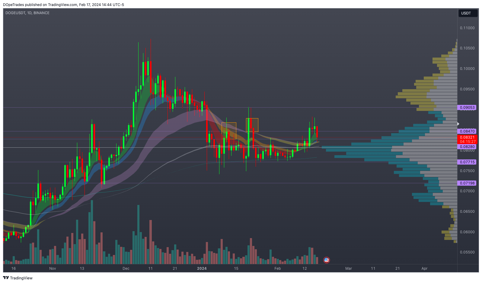 BINANCE:DOGEUSDT Chart Image by DOpeTrades