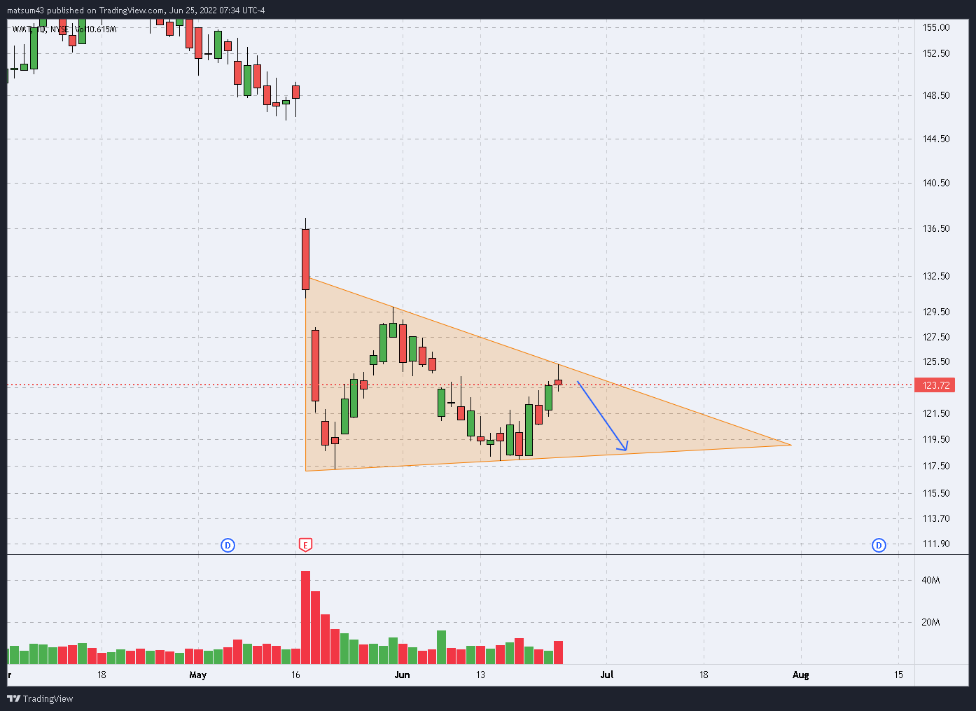 NYSE:WMT Chart Image by matsum43