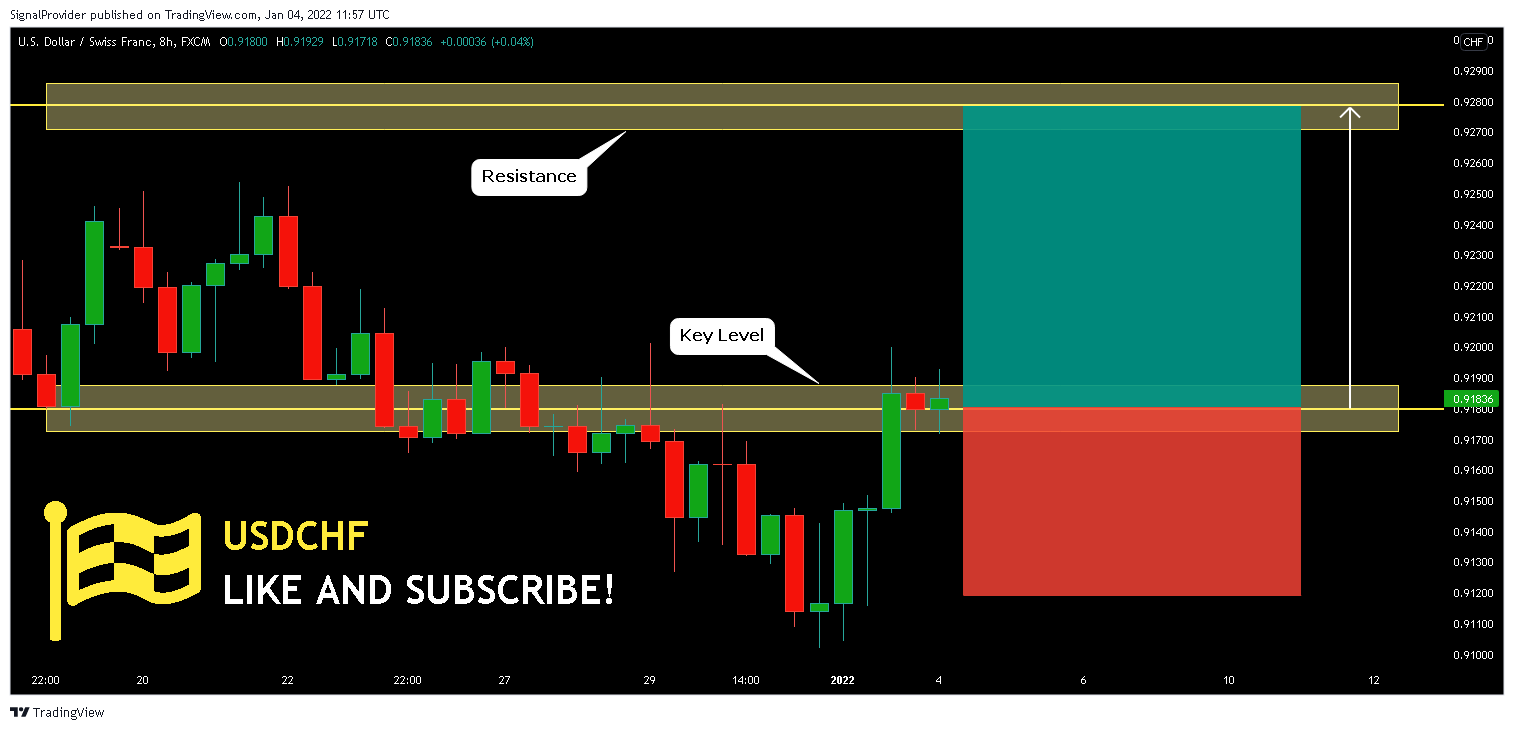 FX:USDCHF Chart Image by SignalProvider