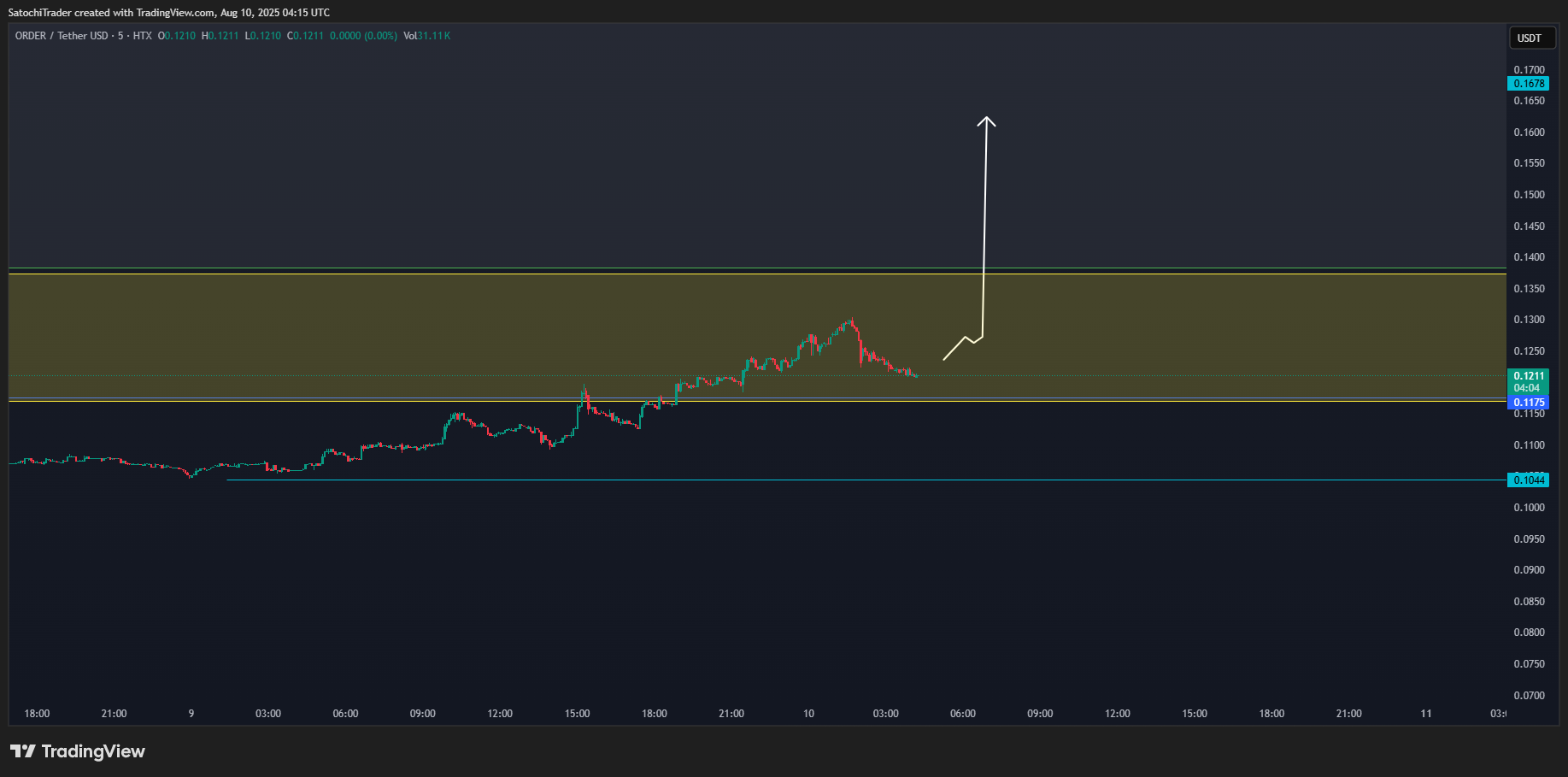 HTX:ORDERUSDT Chart Image by SatochiTrader