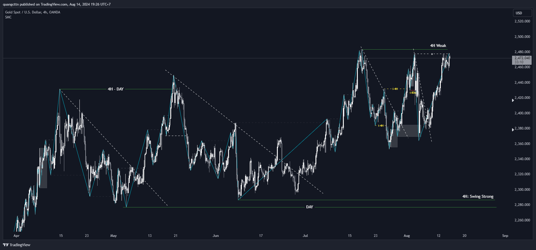 OANDA:XAUUSD Chart Image by quangcttn