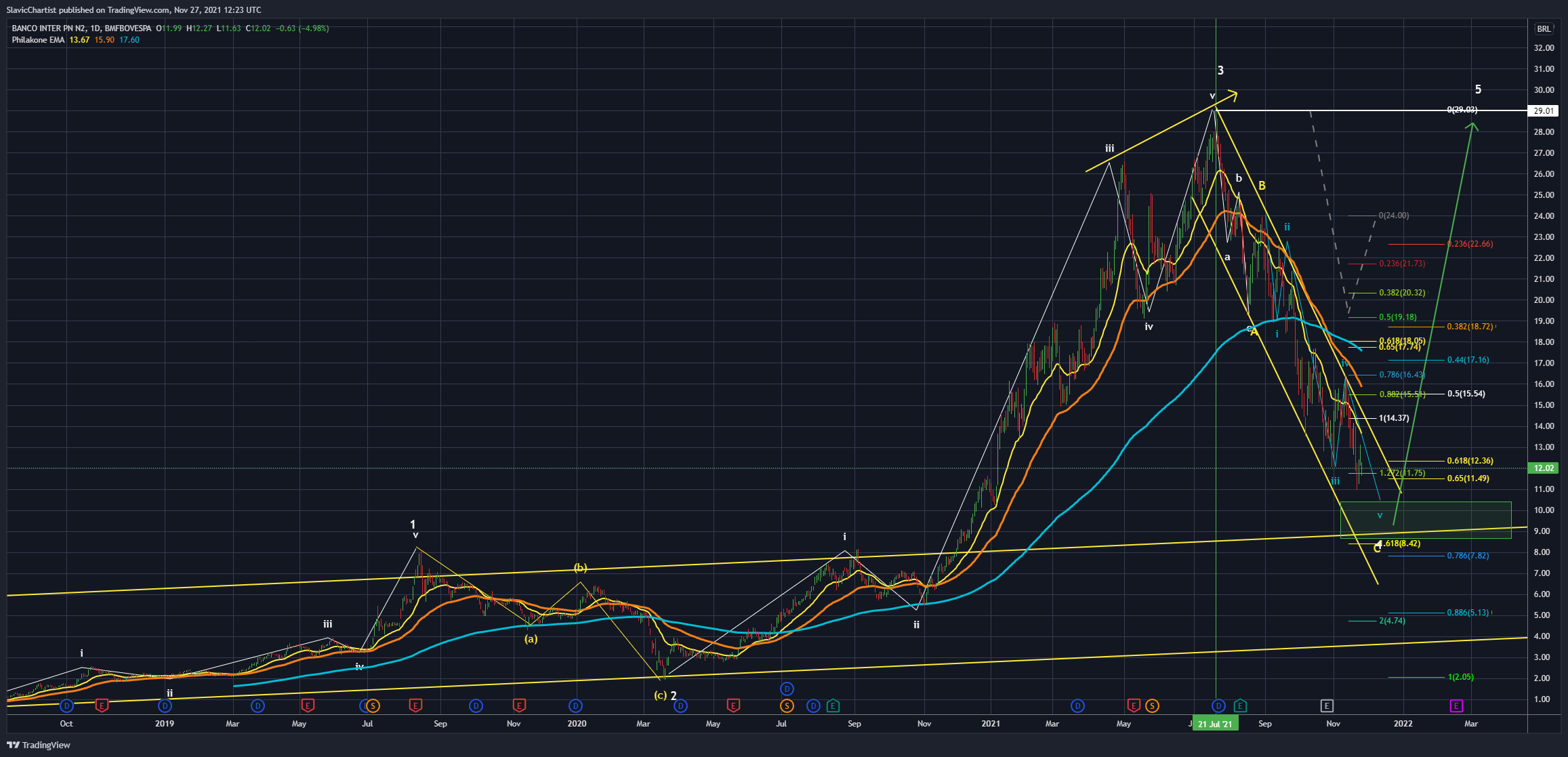 BMFBOVESPA:BIDI4 Chart Image by Longevity_Contrarian