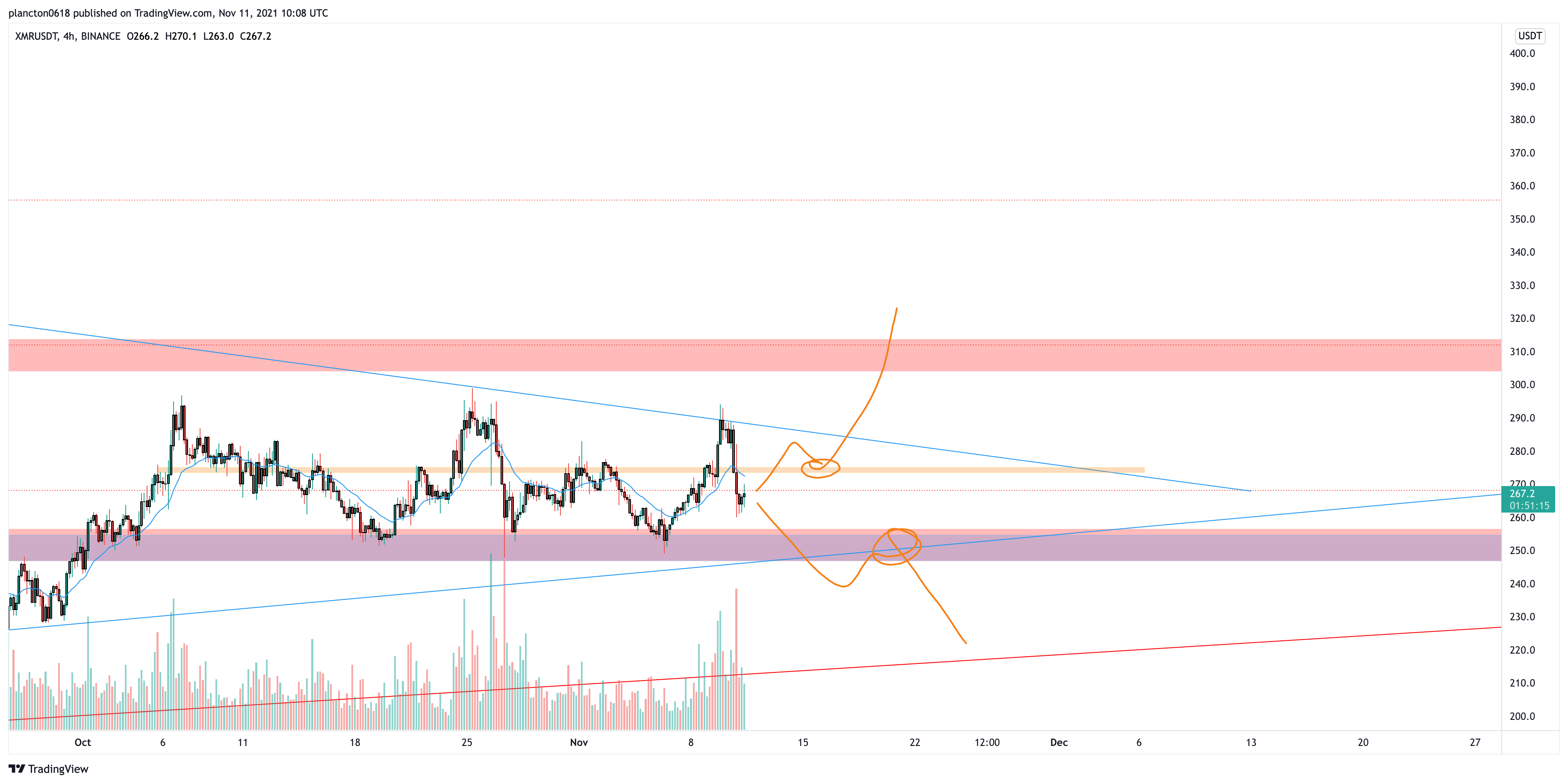 BINANCE:XMRUSDT Chart Image by InkyGrip