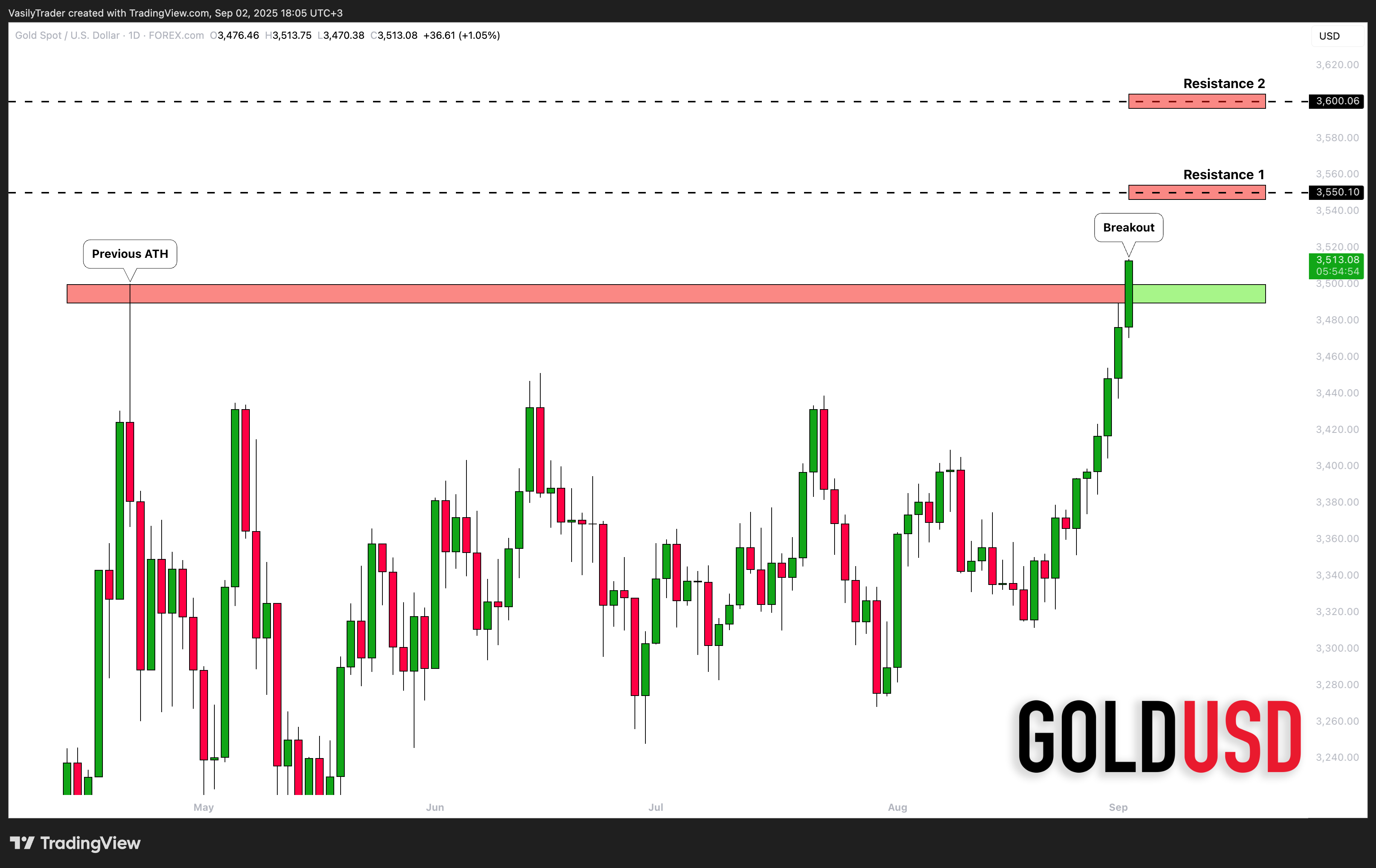 FOREXCOM:XAUUSD Chart Image by VasilyTrader