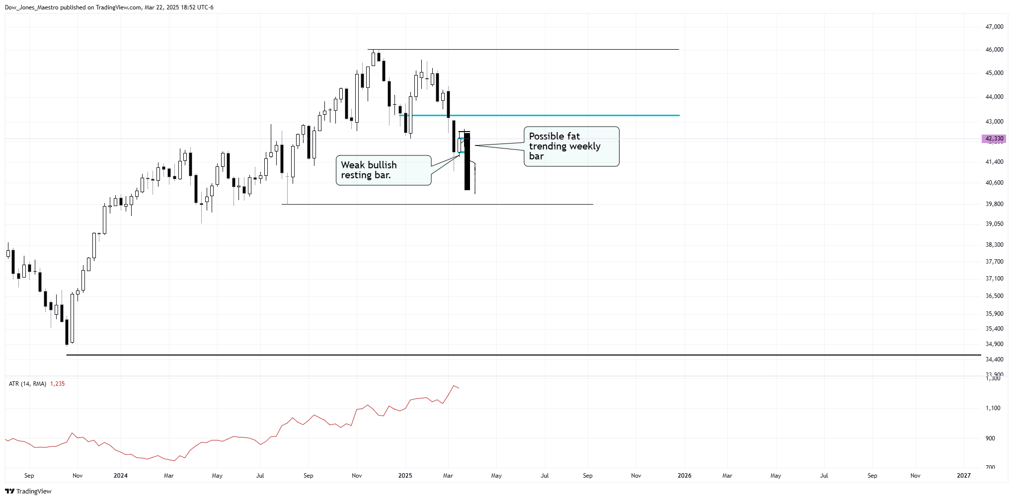 CBOT_MINI:YM1! Chart Image by Dow_Jones_Maestro