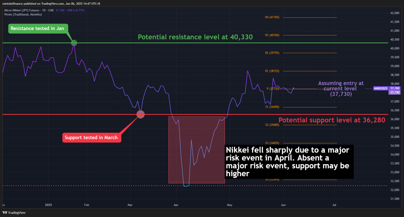 CME:MNI2! Chart Image by mintdotfinance