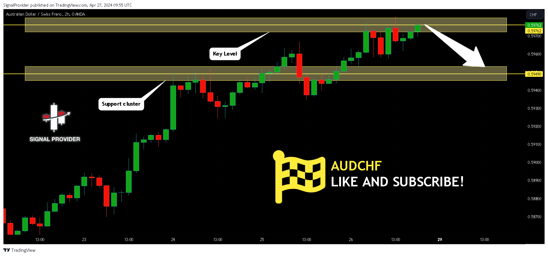 OANDA:AUDCHF Chart Image by SignalProvider