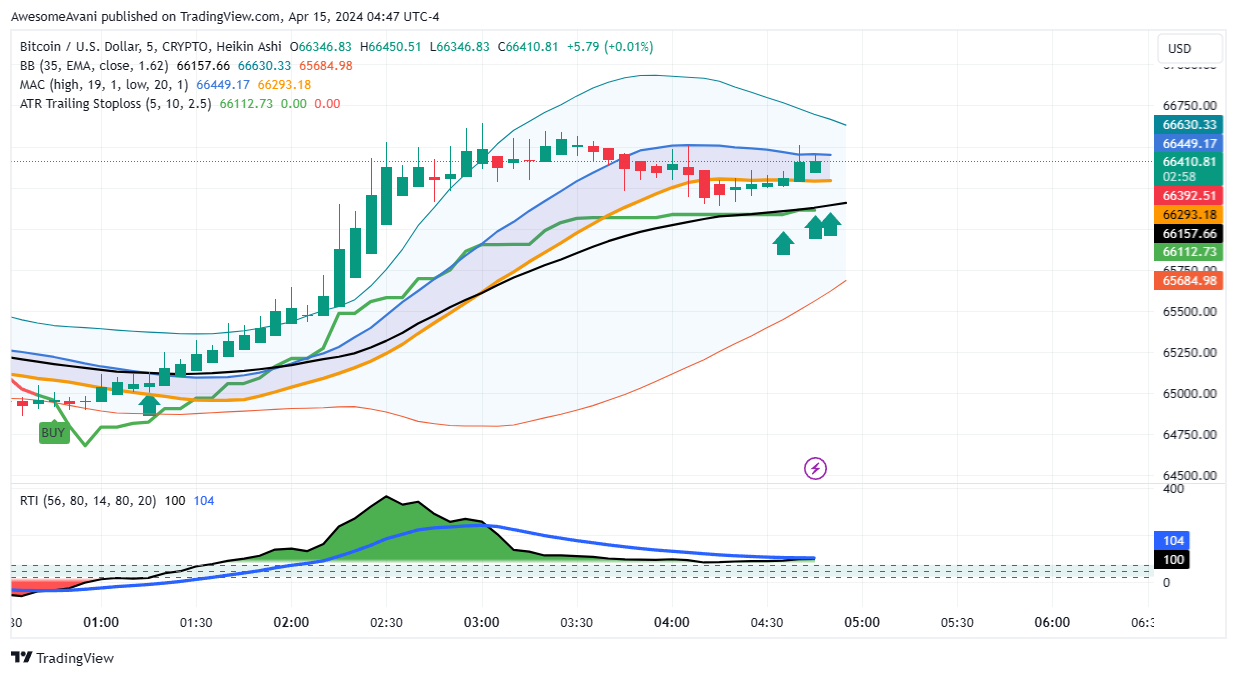 CRYPTO:BTCUSD Chart Image by AwesomeAvani