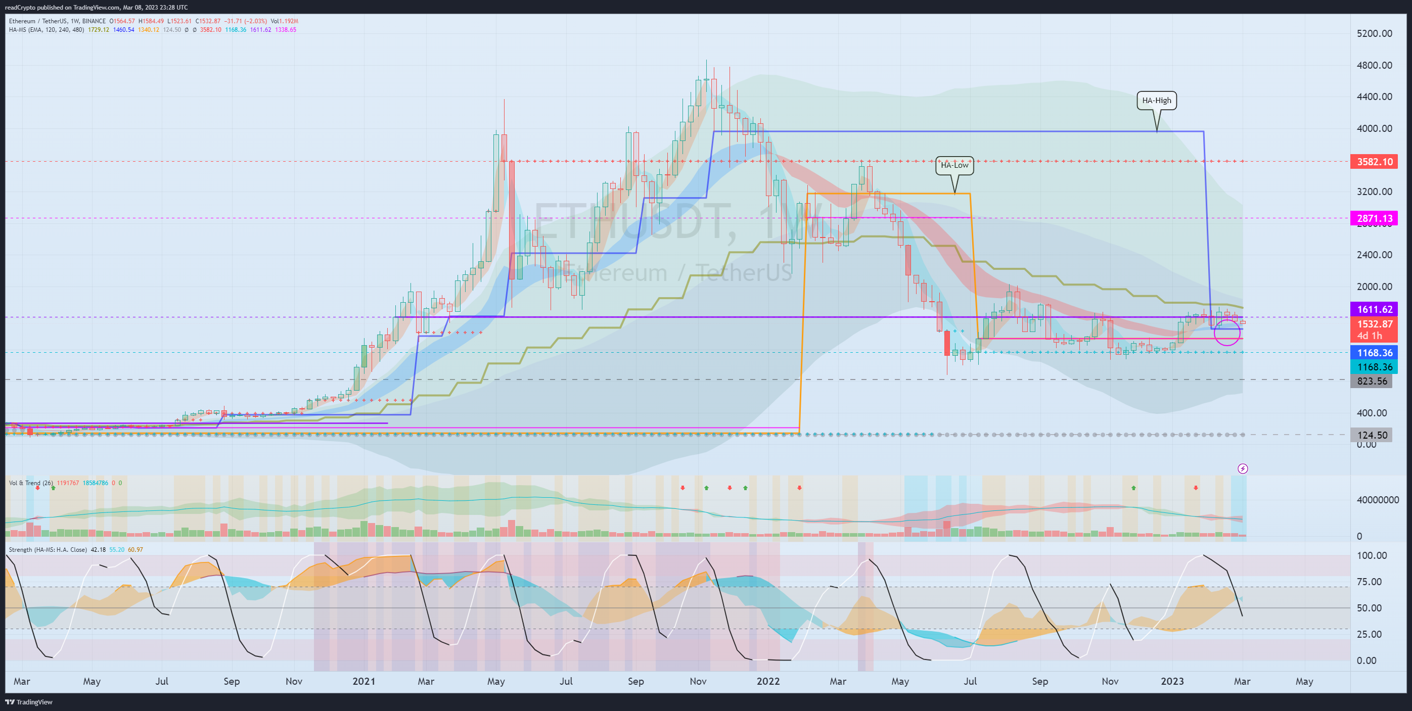 BINANCE:ETHUSDT Chart Image by readCrypto