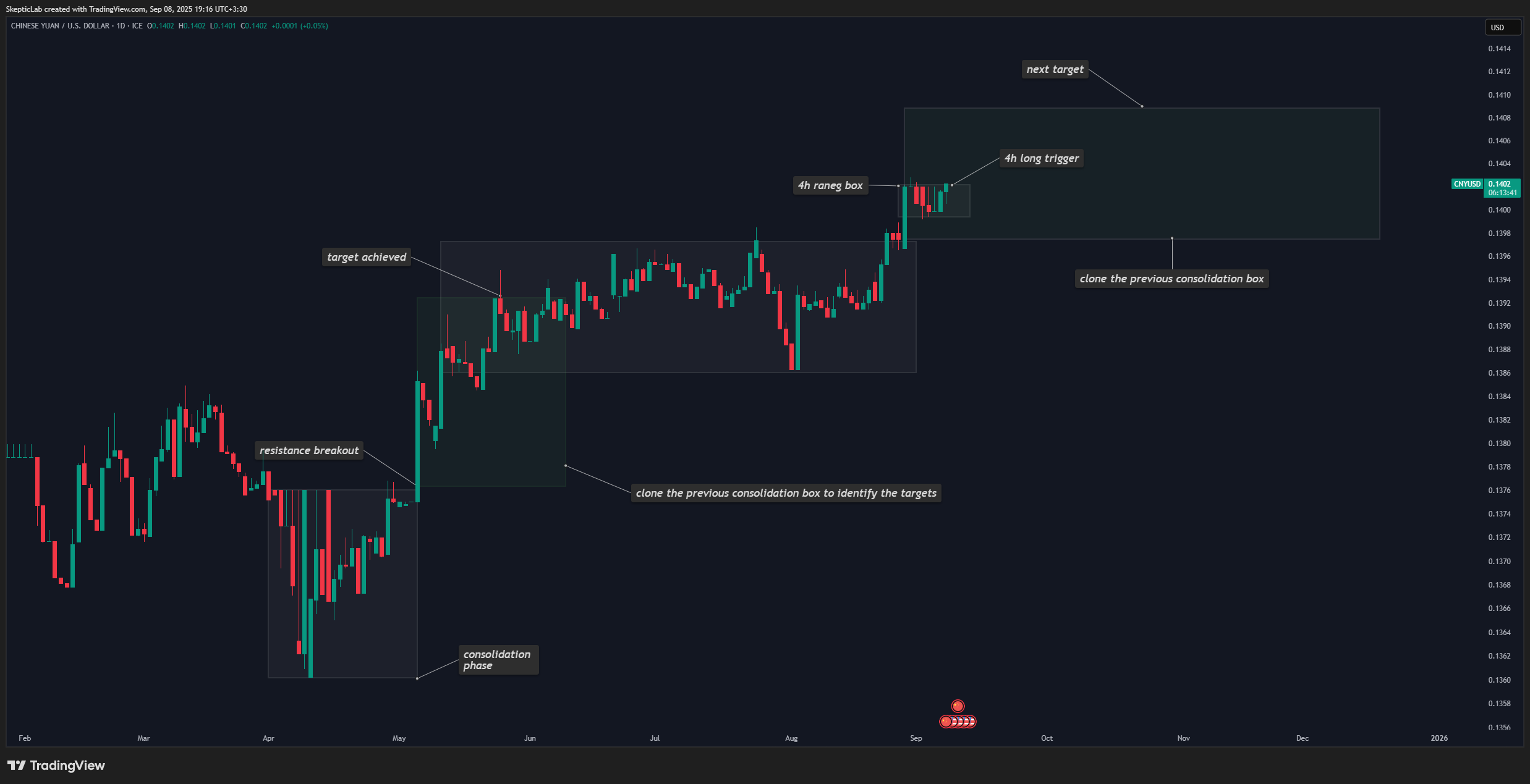 FX_IDC:CNYUSD Chart Image by SkepticLab