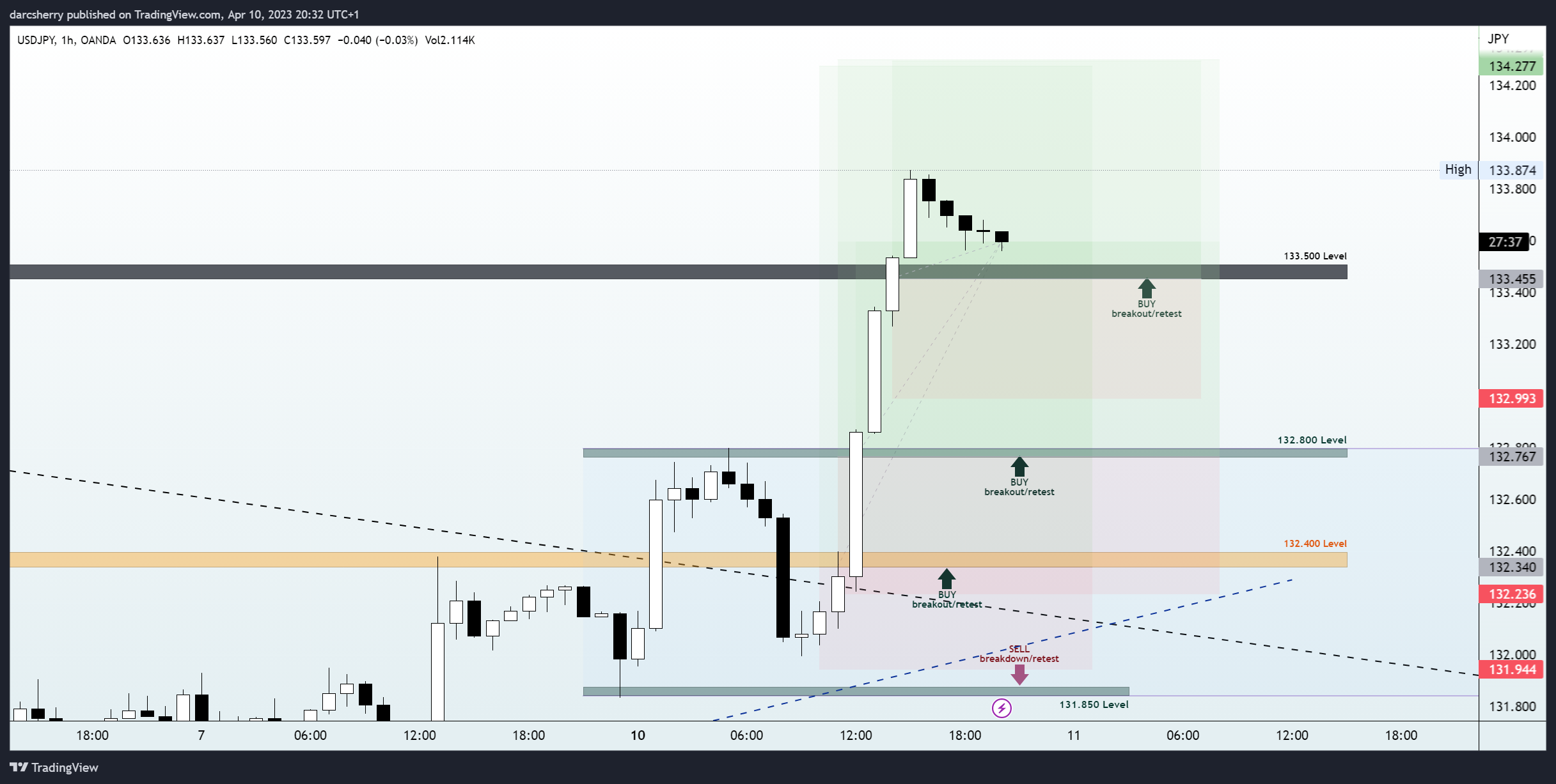 OANDA:USDJPY Chart Image by darcsherry