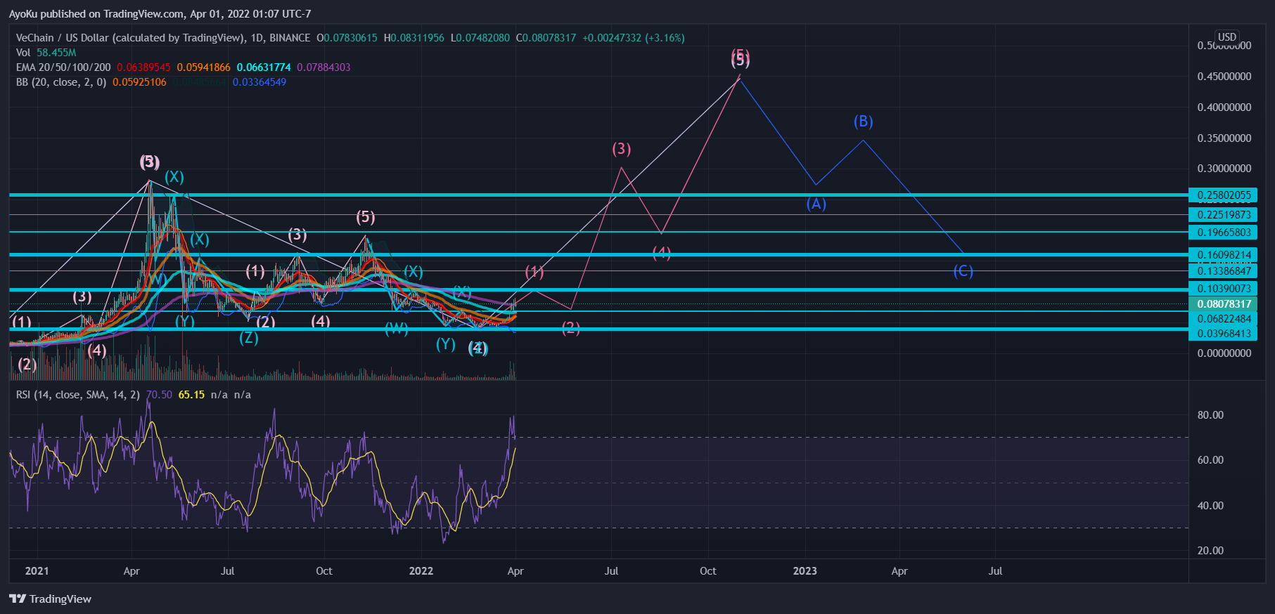 BINANCE:VETUSD Chart Image by AyoKu