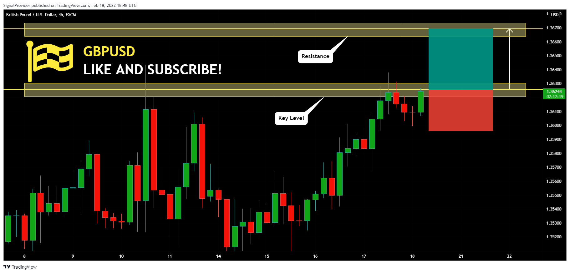 FX:GBPUSD Chart Image by SignalProvider