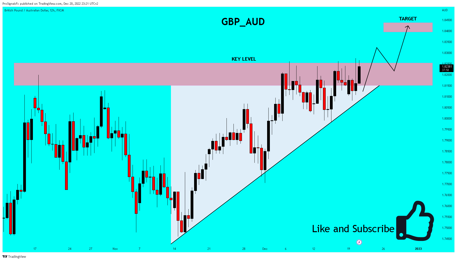 FX:GBPAUD Chart Image by ProSignalsFx