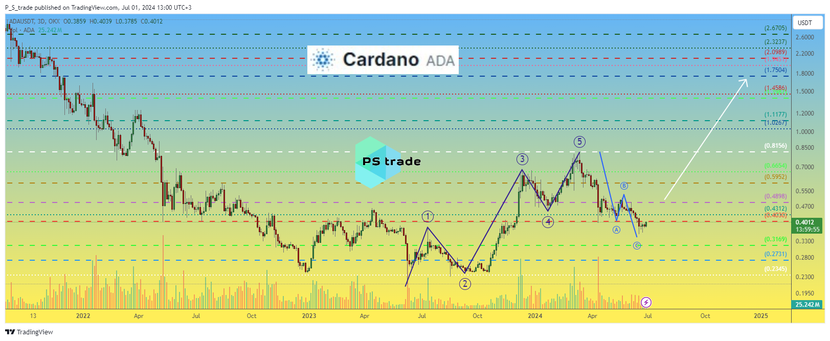 OKX:ADAUSDT Chart Image by P_S_trade