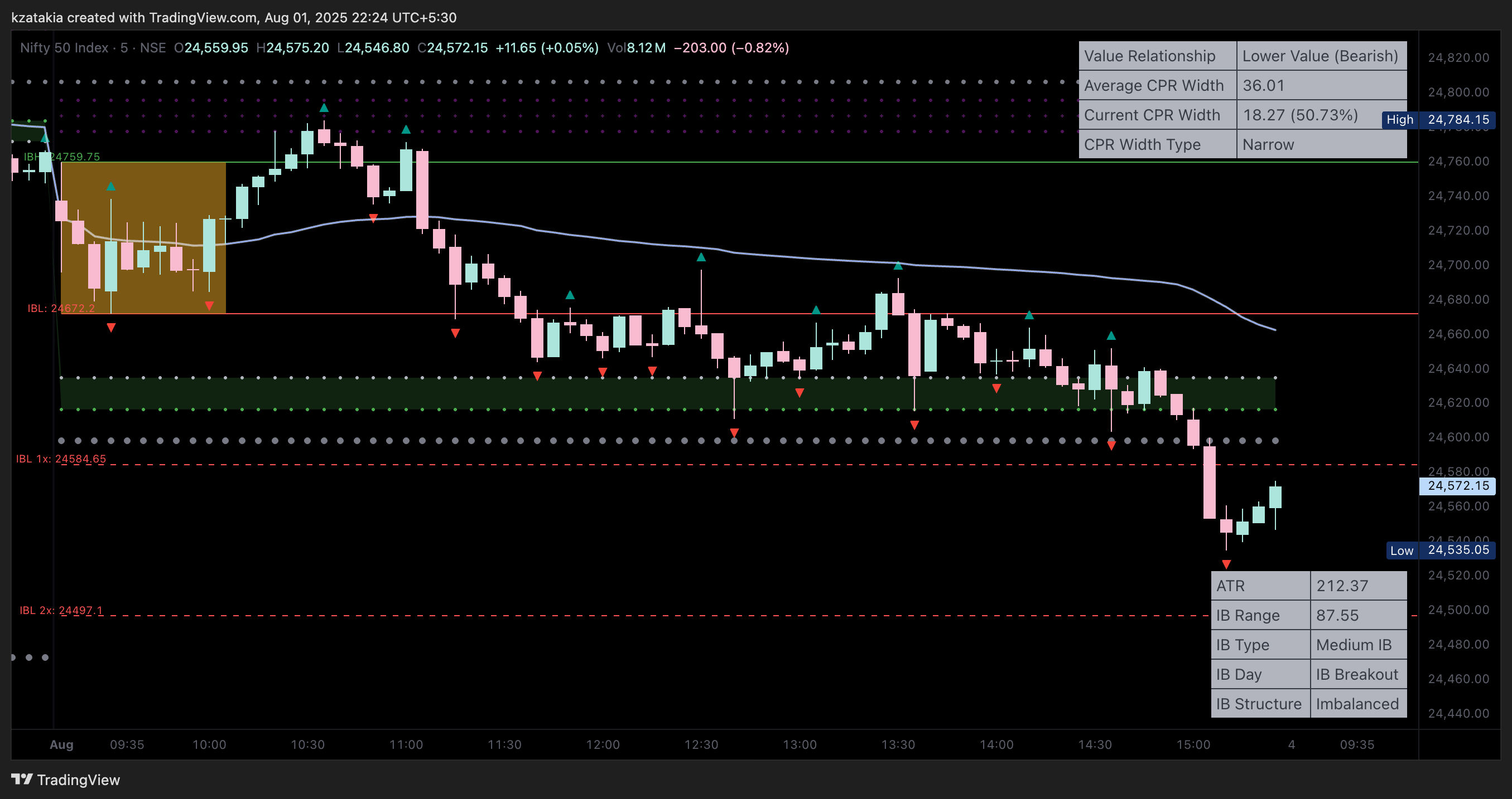 NSE:NIFTY Chart Image by kzatakia