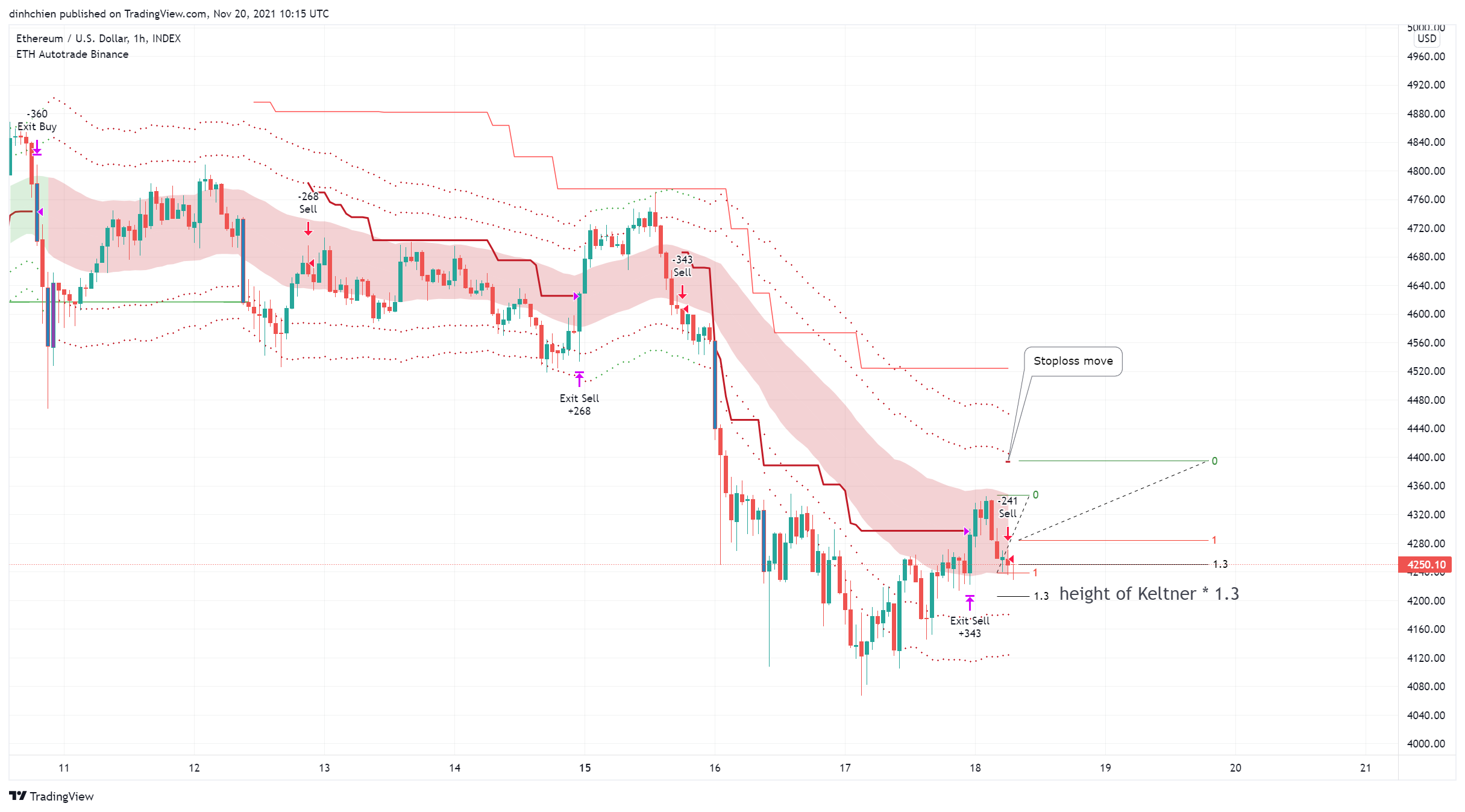 INDEX:ETHUSD Chart Image by dinhchien