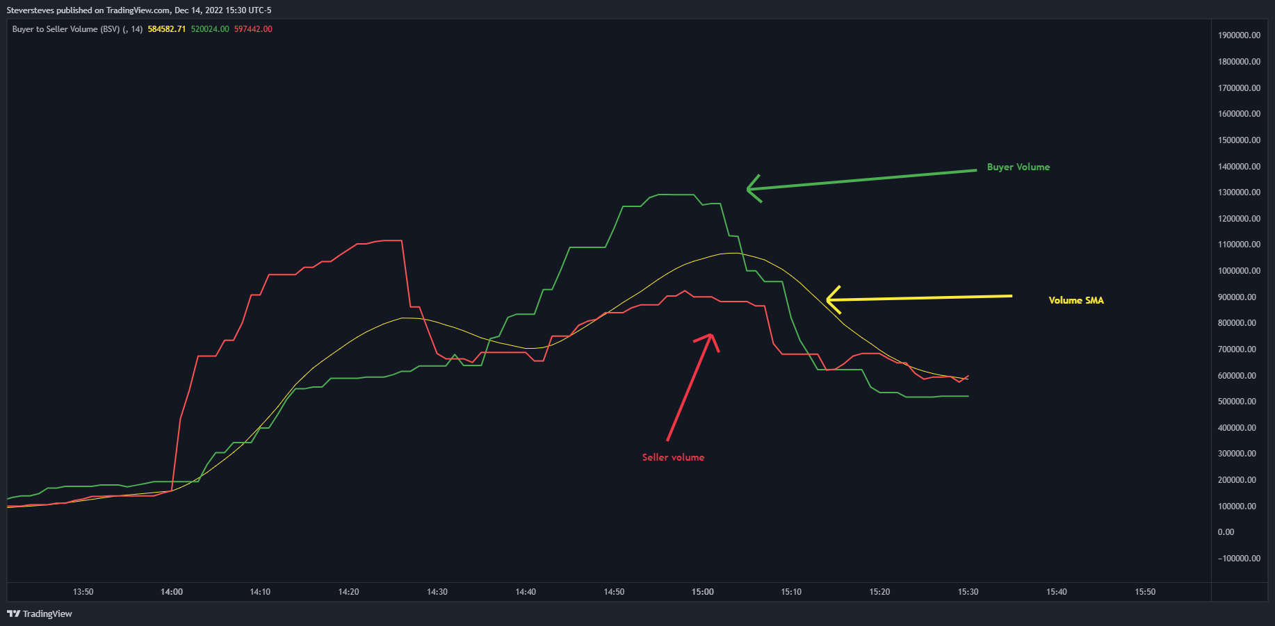 AMEX:SPY Chart Image by Steversteves