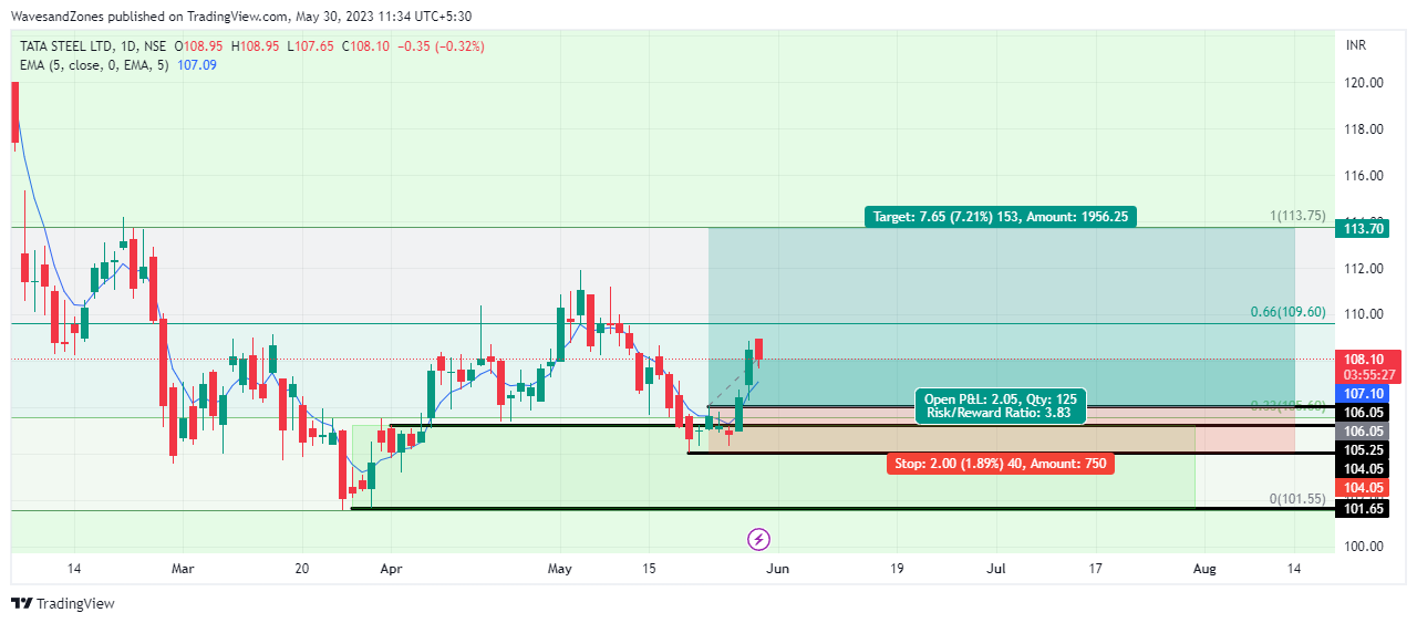 NSE:TATASTEEL Chart Image by WavesandZones