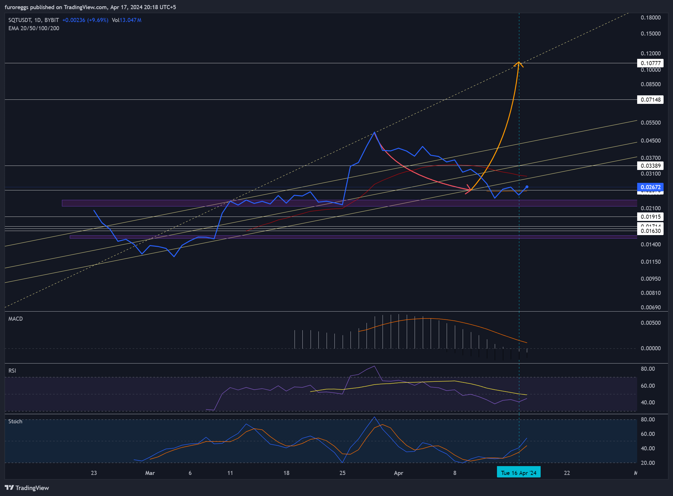 BYBIT:SQTUSDT Chart Image by furoreggs