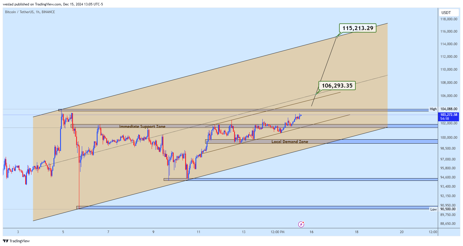 BINANCE:BTCUSDT Chart Image by weslad