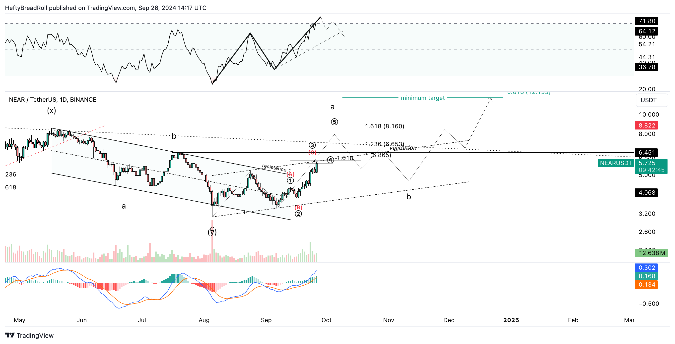 BINANCE:NEARUSDT Chart Image by HeftyBreadRoll