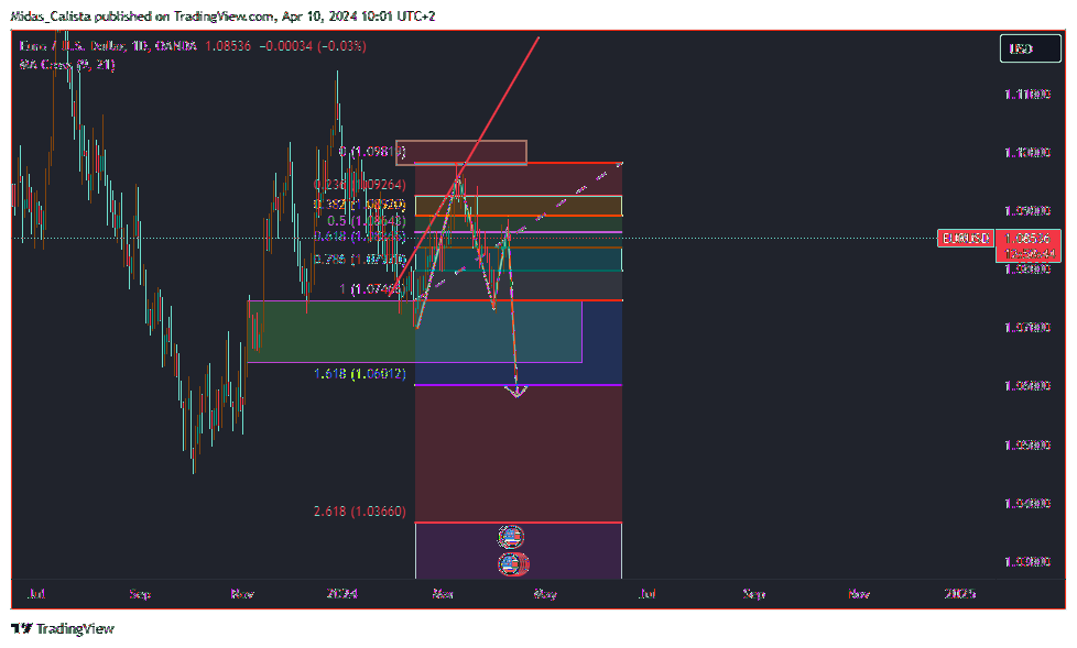 OANDA:EURUSD Chart Image by Midas_Calista