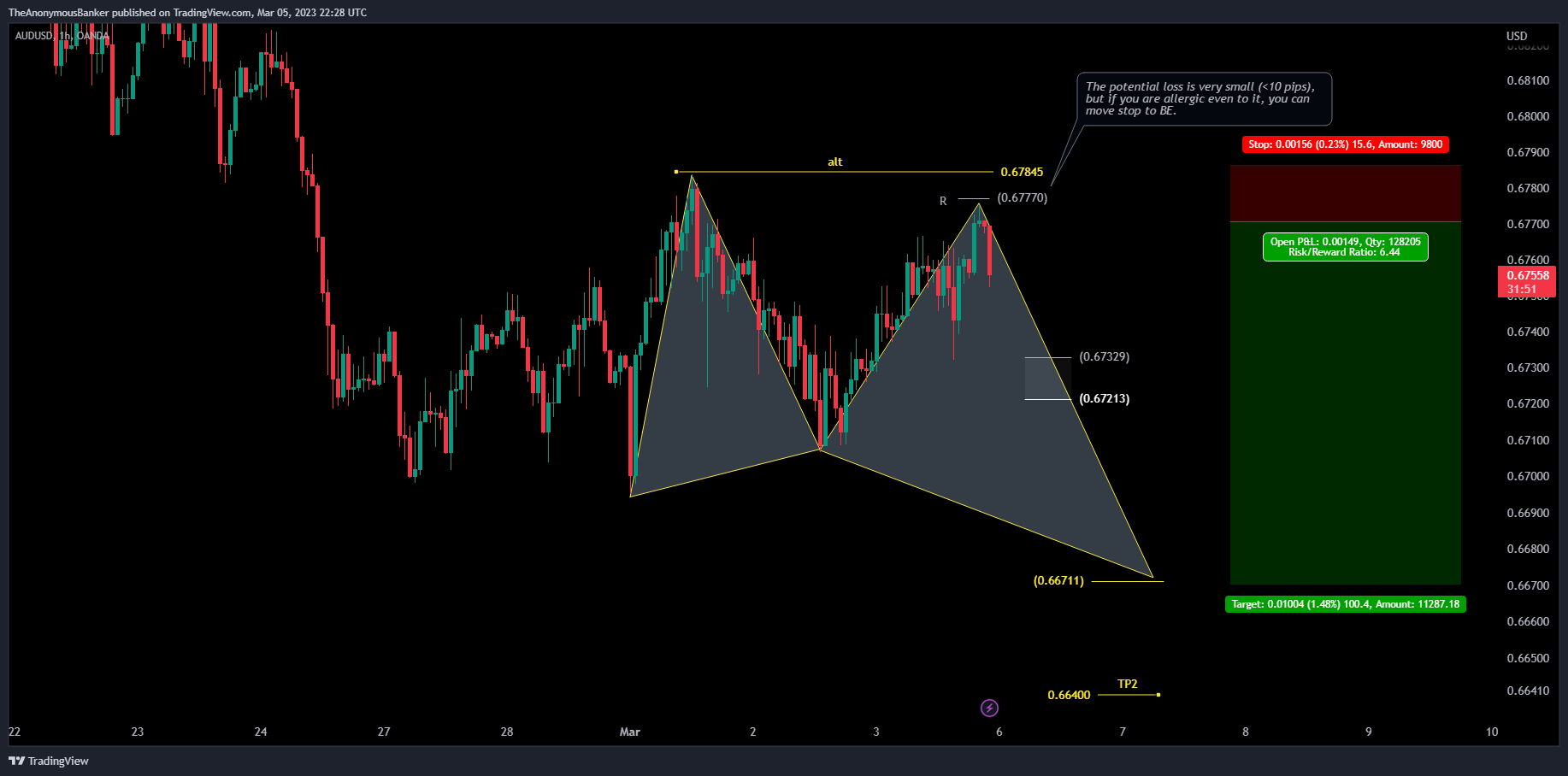 OANDA:AUDUSD Chart Image by TheAnonymousBanker
