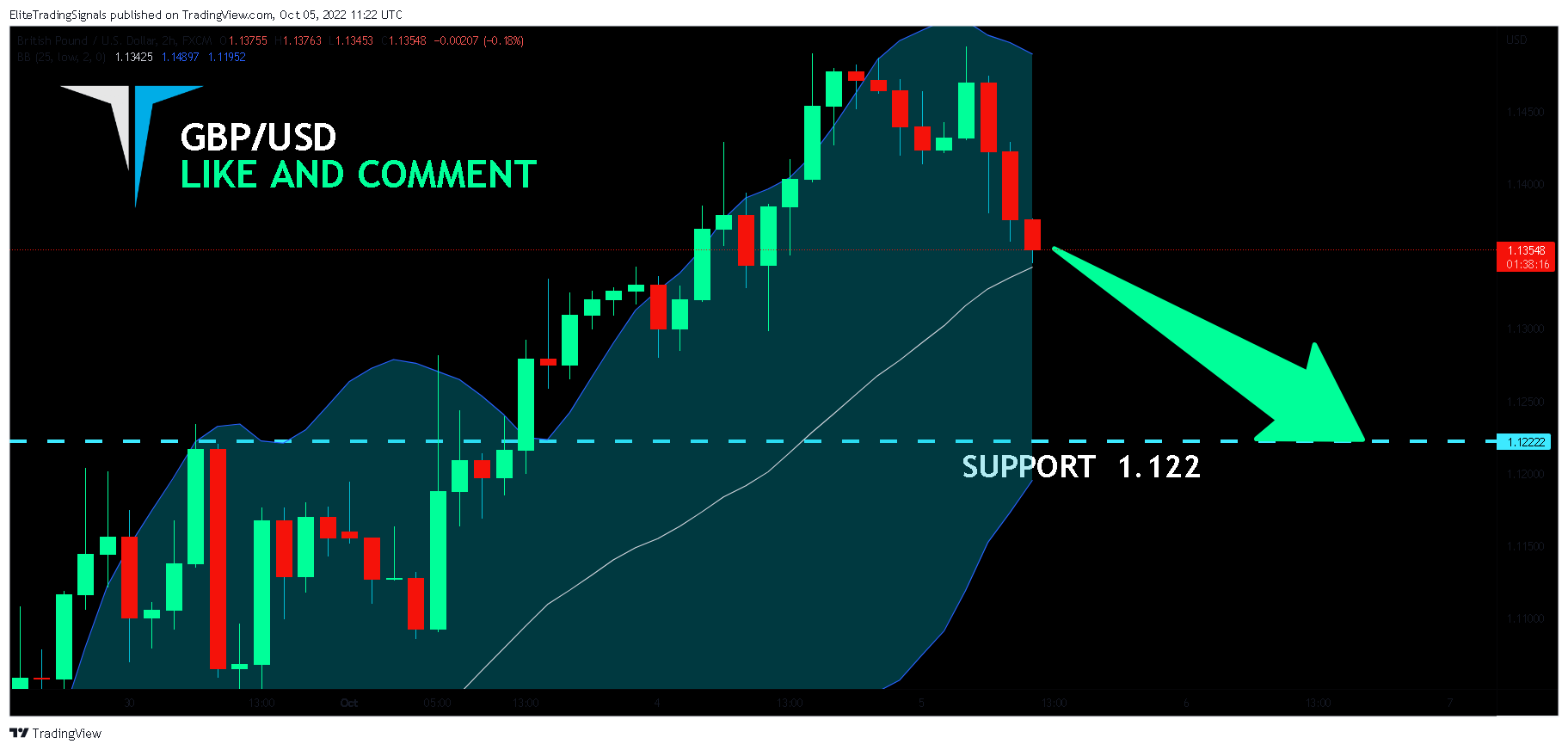 FX:GBPUSD Chart Image by EliteTradingSignals