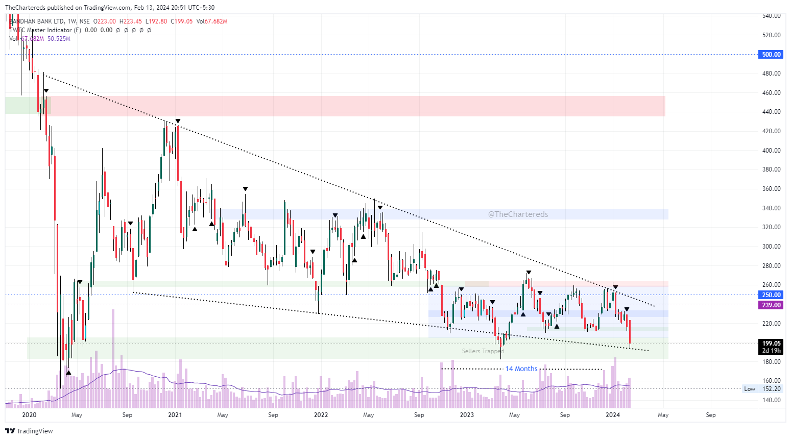 NSE:BANDHANBNK Chart Image by TheChartereds
