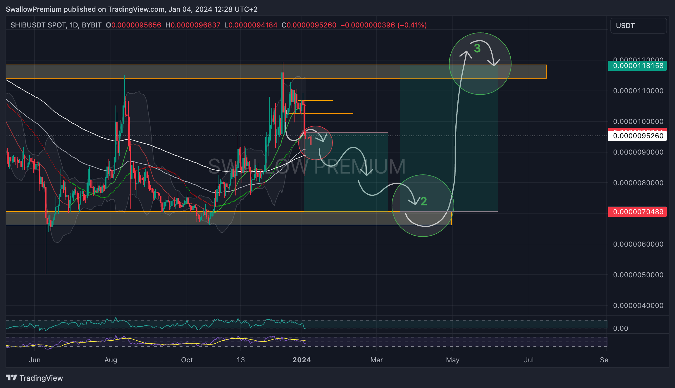 BYBIT:SHIBUSDT Chart Image by SwallowAcademy