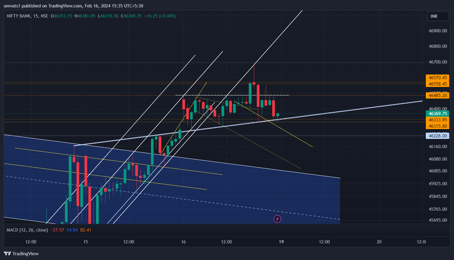 NSE:BANKNIFTY Chart Image by omvats1