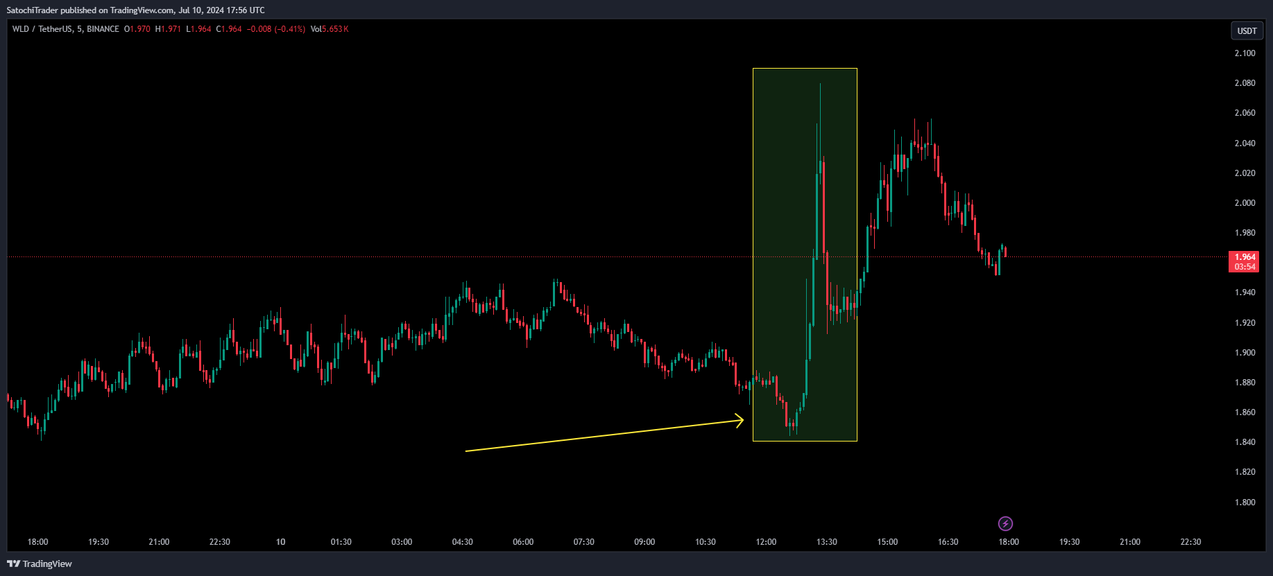 BINANCE:WLDUSDT Chart Image by SatochiTrader