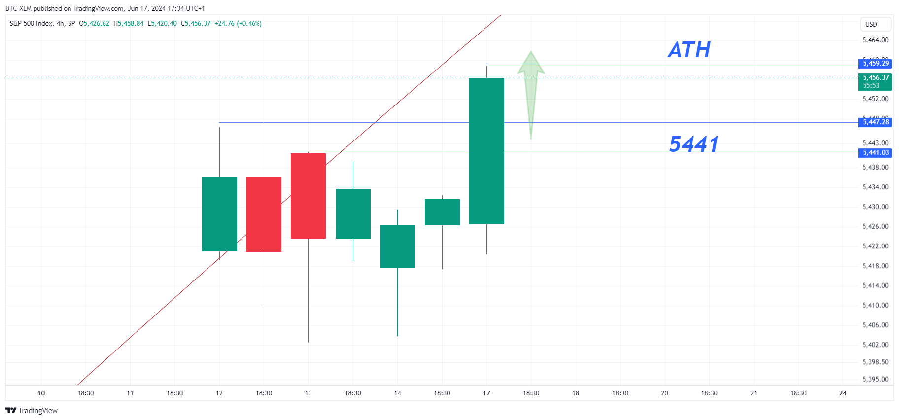 SP:SPX Chart Image by BTC-XLM