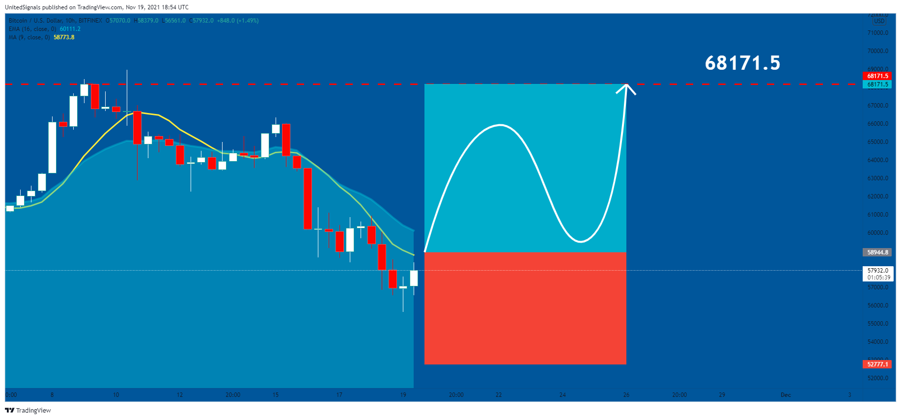 BITFINEX:BTCUSD Chart Image by UnitedSignals