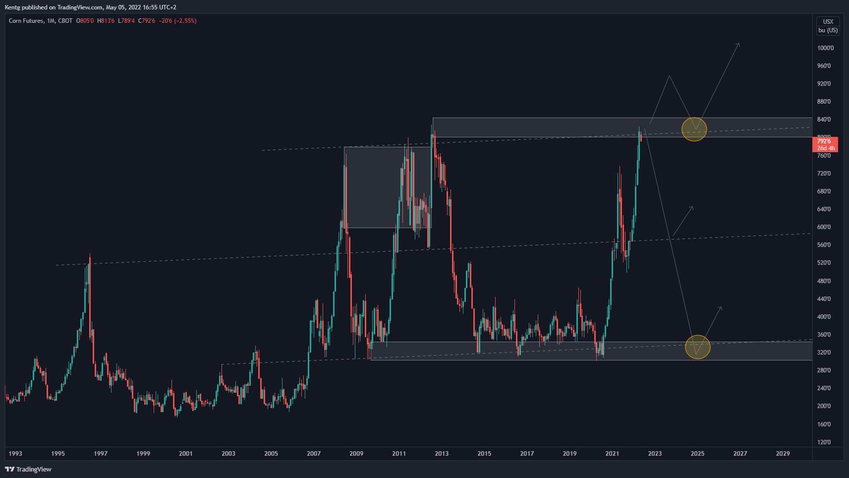 CBOT:ZC1! Chart Image by Kentg