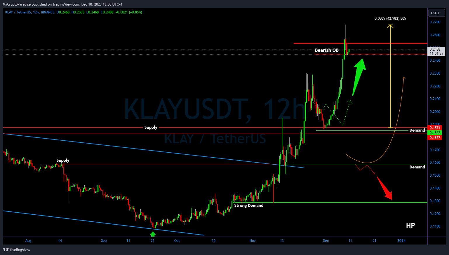 BINANCE:KLAYUSDT Chart Image by MyCryptoParadise