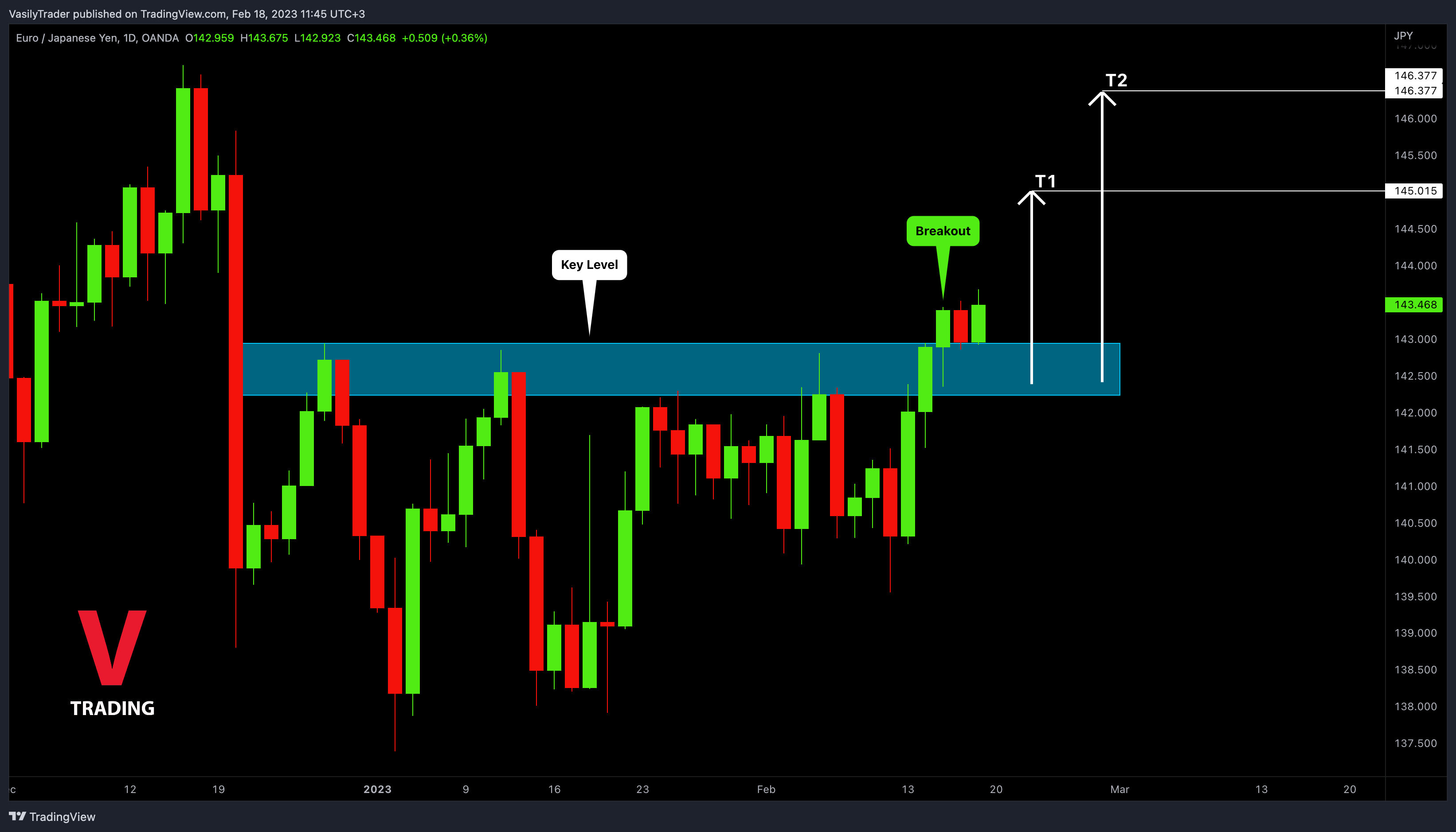 OANDA:EURJPY Chart Image by VasilyTrader