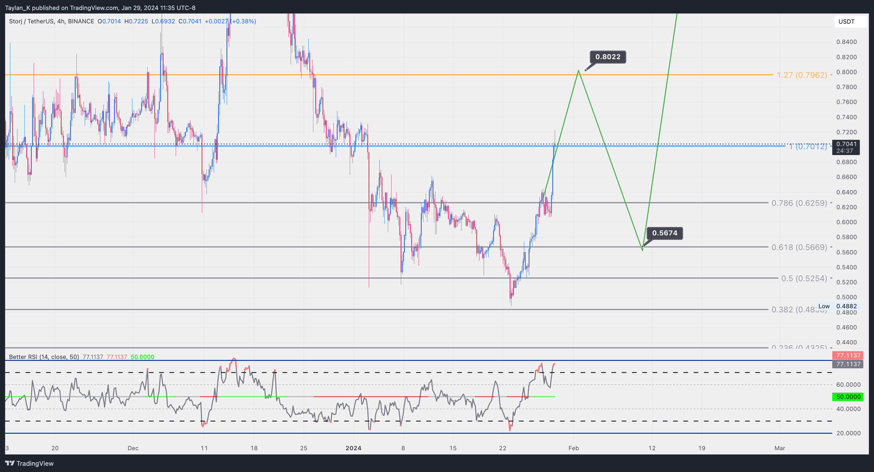 BINANCE:STORJUSDT Chart Image by Taylan_K