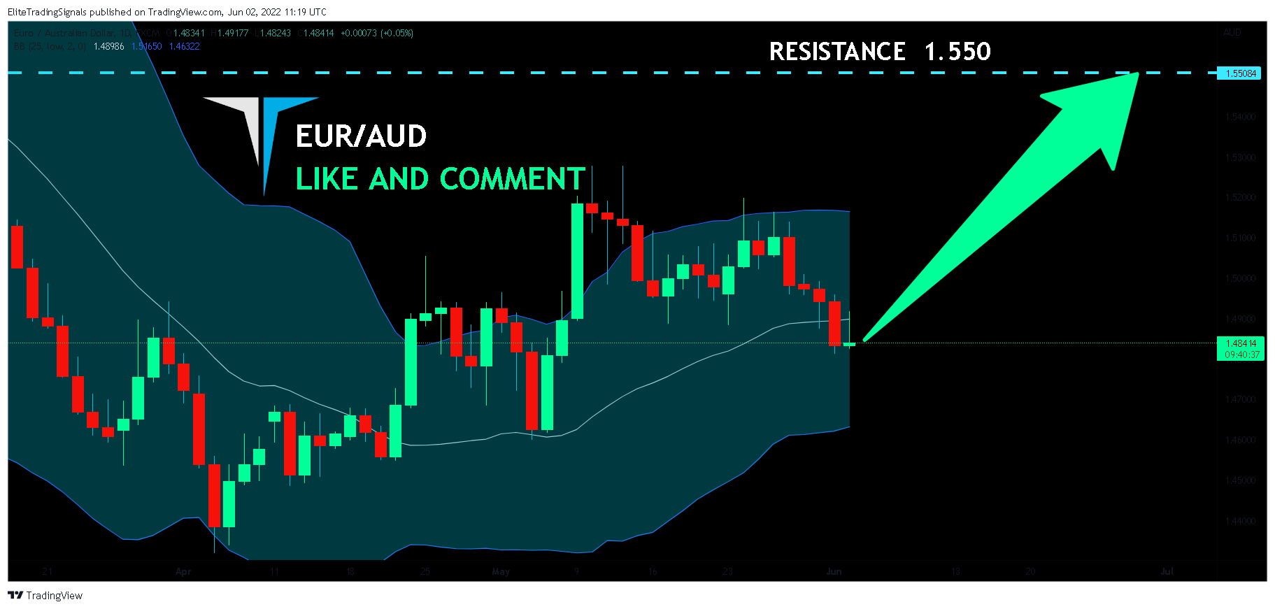 FX:EURAUD Chart Image by EliteTradingSignals