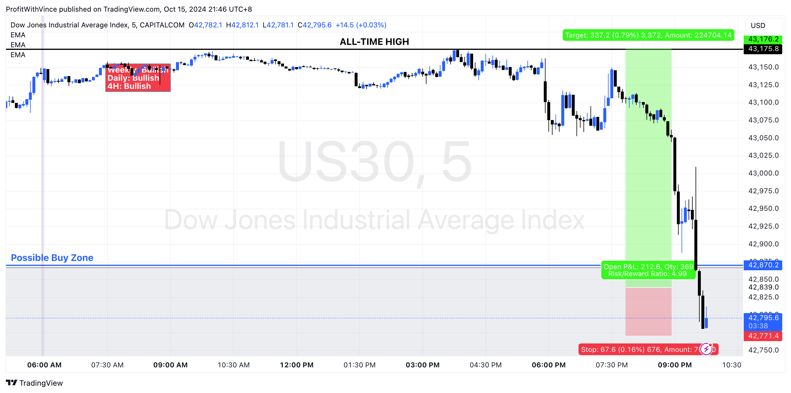 CAPITALCOM:US30 Chart Image by ProfitWithVince